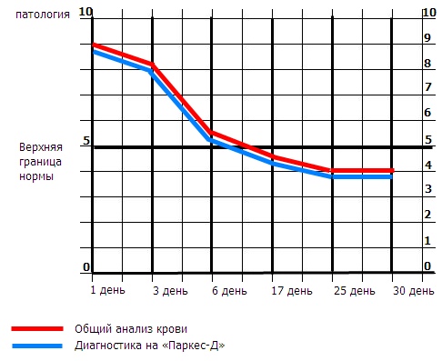 Диагностика Паркес-Д
