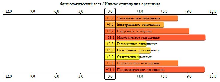 Parkes-D Функциональная активность систем организма диагностика Паркес-Д Отягощение паразит экологич Parkes-D Функциональная активность систем организма диагностика Паркес-Д Отягощение паразит экологич