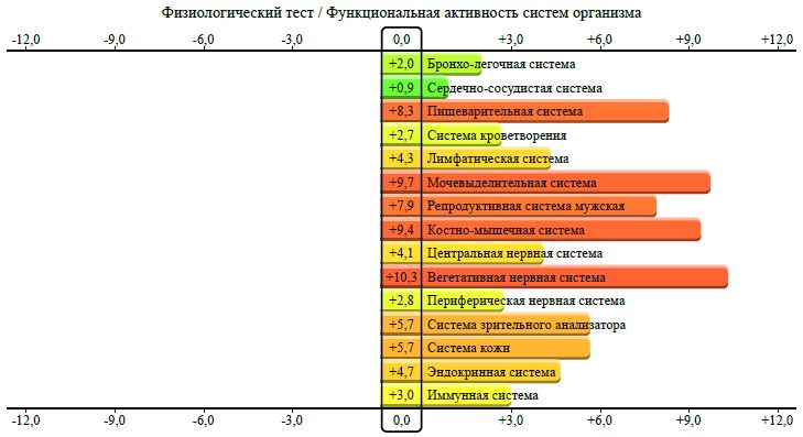 Функциональная активность систем организма диагностика Паркес-Д Физиологический тест Функциональная активность систем организма диагностика Паркес-Д Физиологический тест