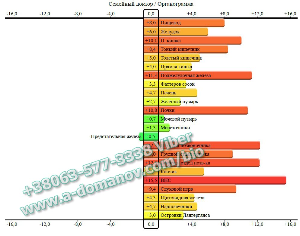 7. Семейный доктор Органограмма Parkes-D_biorezonans_diagnostic_body_Parkes-D-0505