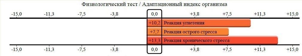 Физиологический тест Паркес-Д Адаптационный индекс реакции тренировки, активации, торможения, угнетения, острого и хронического стресса